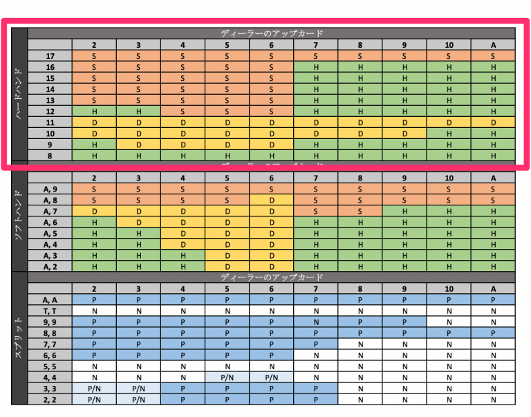 Hard Hand Strategy Chart