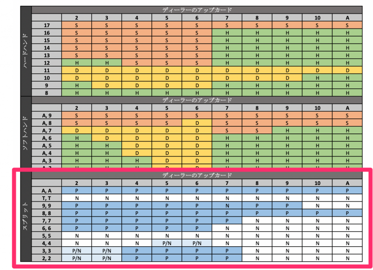 Split Strategy Chart